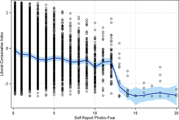 Humanities Scholars Overturn Biology, Discover Trait-Based Politics In Fear Response